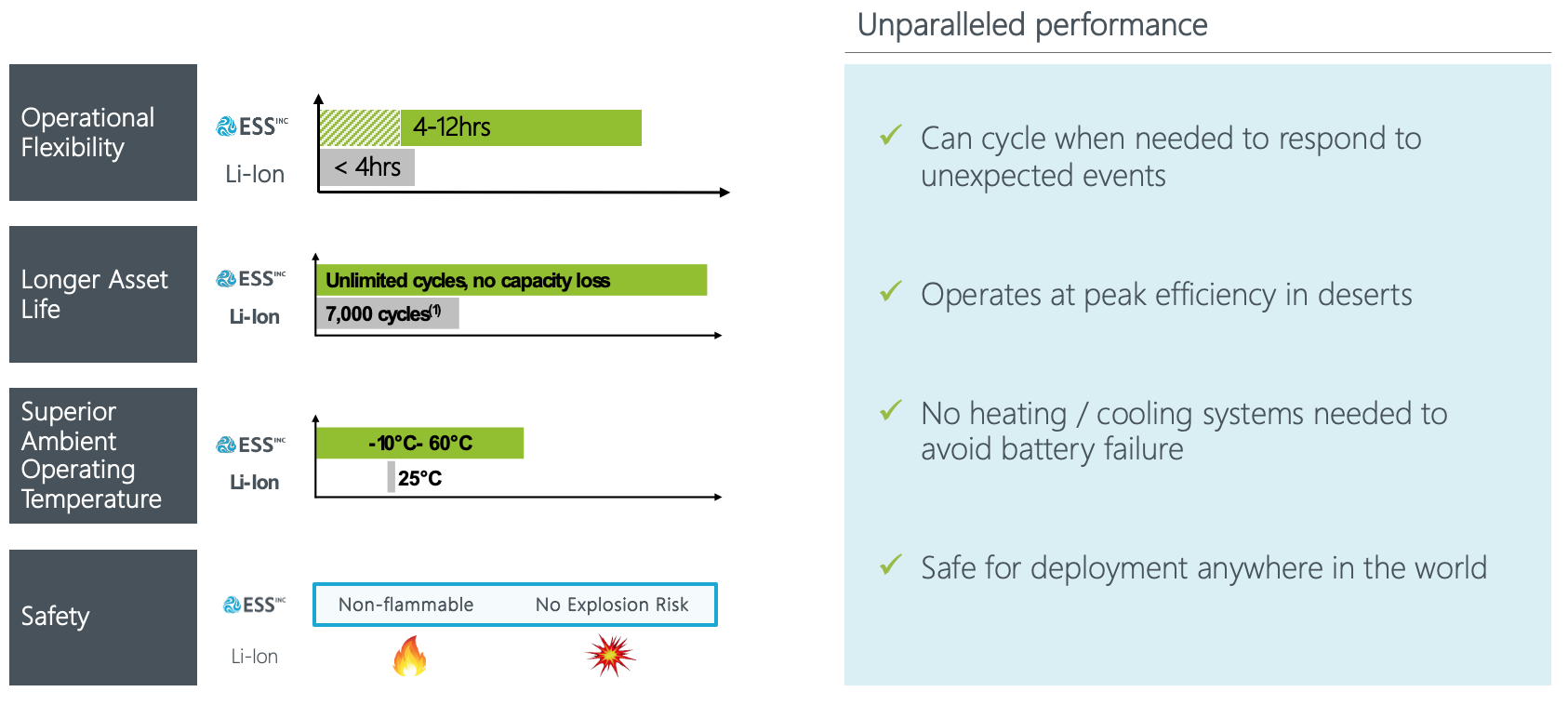 ESS cost and performance advantage table