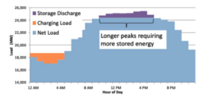 | Winter Grid Resiliency Needs Long-Duration Energy Storage